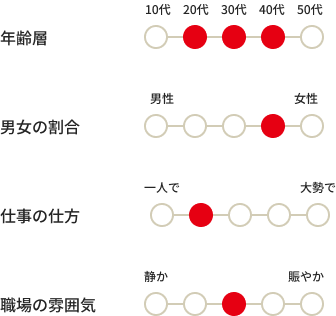 年齢層は20代〜30代、男女の割合は女性が多め、仕事の仕方は一人で仕事をすることが多い、職場の雰囲気は静かでも賑やかでもない